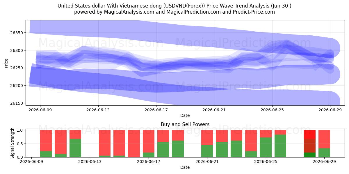  Dollaro degli Stati Uniti Con dong vietnamita (USDVND(Forex)) Support and Resistance area (29 Jun) 