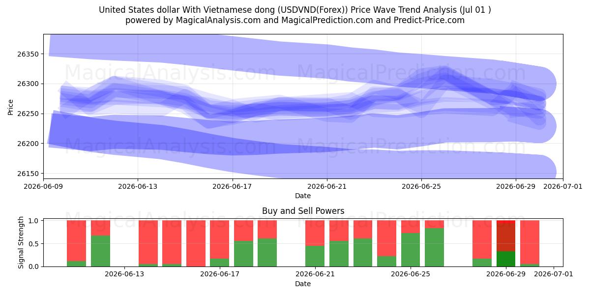  دلار آمریکا با دونگ ویتنامی (USDVND(Forex)) Support and Resistance area (01 Jul) 
