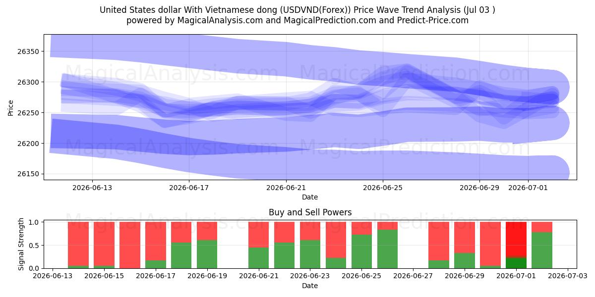  Dólar estadounidense Con dong vietnamita (USDVND(Forex)) Support and Resistance area (02 Jul) 