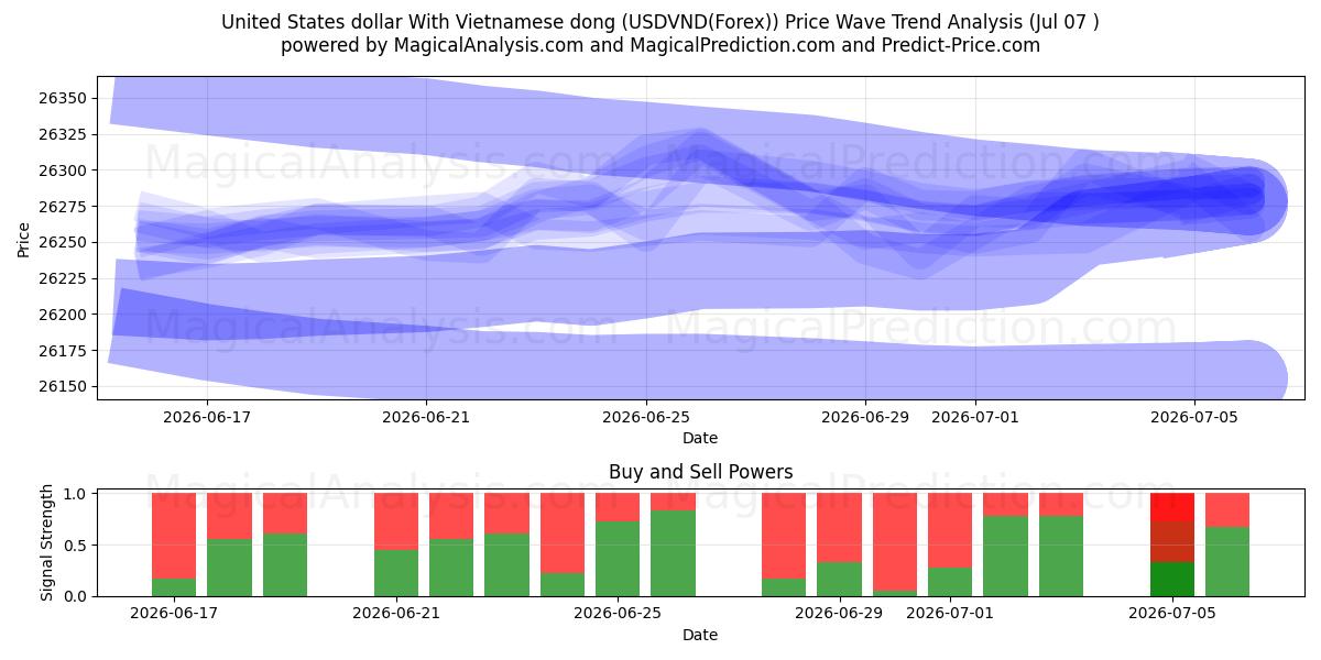  美元兑越南盾 (USDVND(Forex)) Support and Resistance area (06 Jul) 