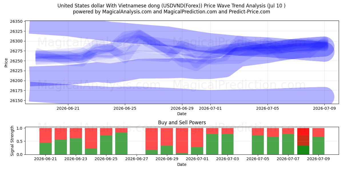  미국 달러와 베트남 동 (USDVND(Forex)) Support and Resistance area (09 Jul) 