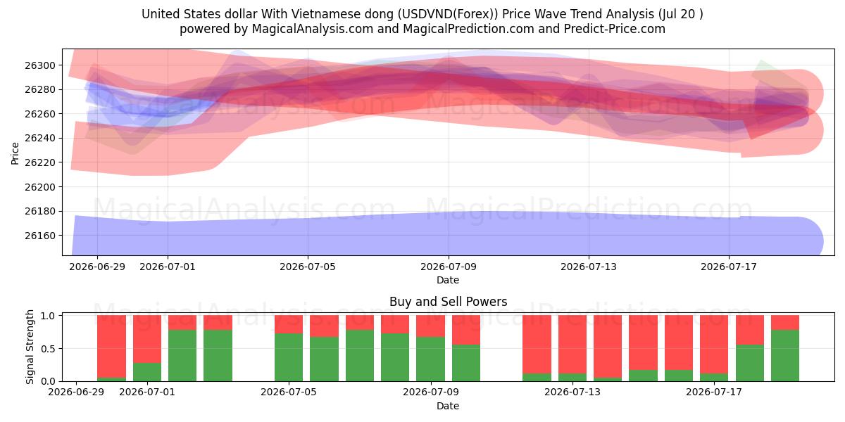  ABD Doları Vietnam Dongu ile (USDVND(Forex)) Support and Resistance area (19 Jul) 