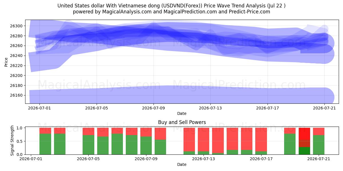  ABD Doları Vietnam Dongu ile (USDVND(Forex)) Support and Resistance area (21 Jul) 