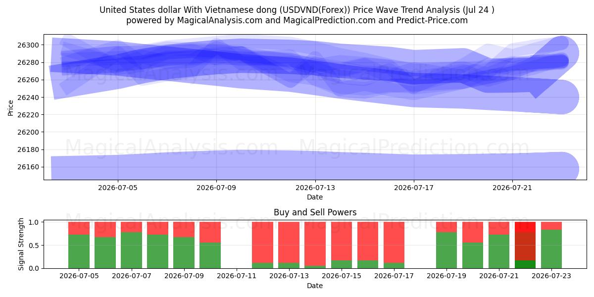 US-Dollar mit vietnamesischem Dong (USDVND(Forex)) Support and Resistance area (23 Jul) 