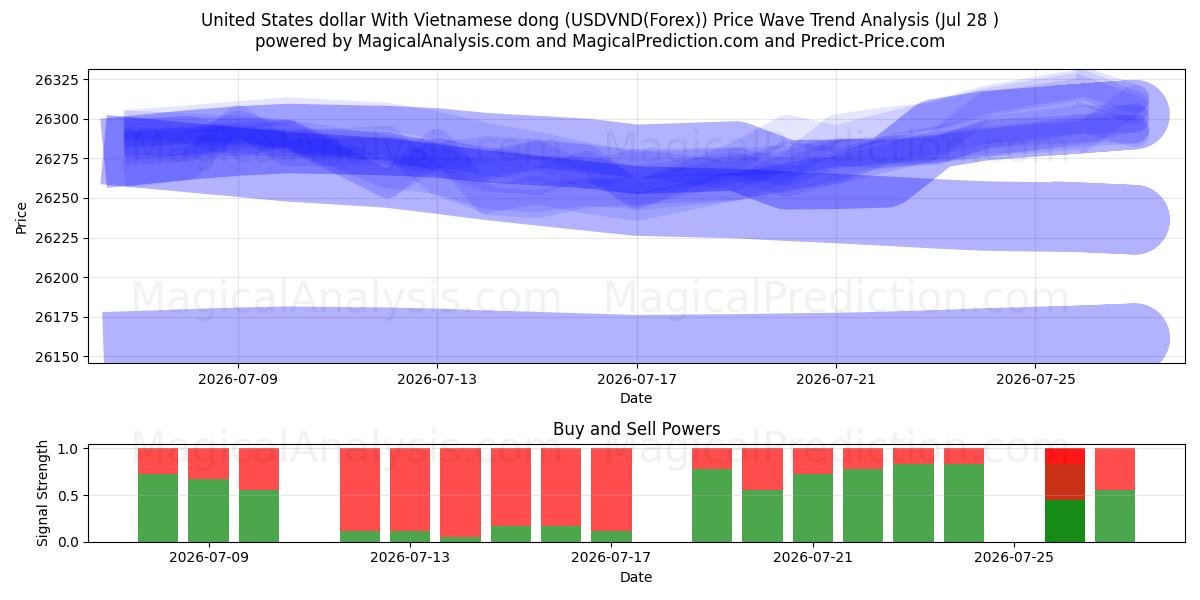  美元兑越南盾 (USDVND(Forex)) Support and Resistance area (27 Jul) 
