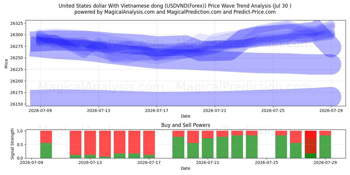  미국 달러와 베트남 동 (USDVND(Forex)) Support and Resistance area (29 Jul) 