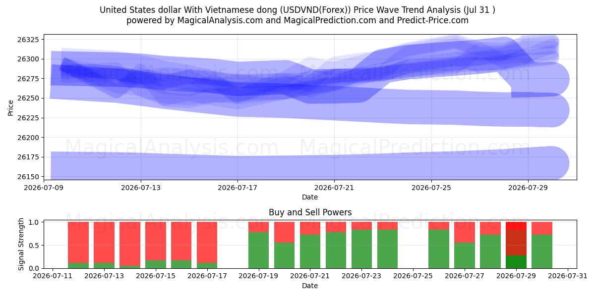  Amerikaanse dollar met Vietnamese dong (USDVND(Forex)) Support and Resistance area (30 Jul) 