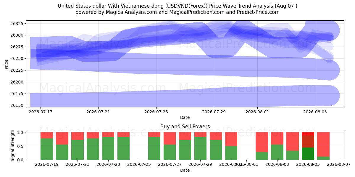  USA dollar med vietnamesisk dong (USDVND(Forex)) Support and Resistance area (06 Aug) 