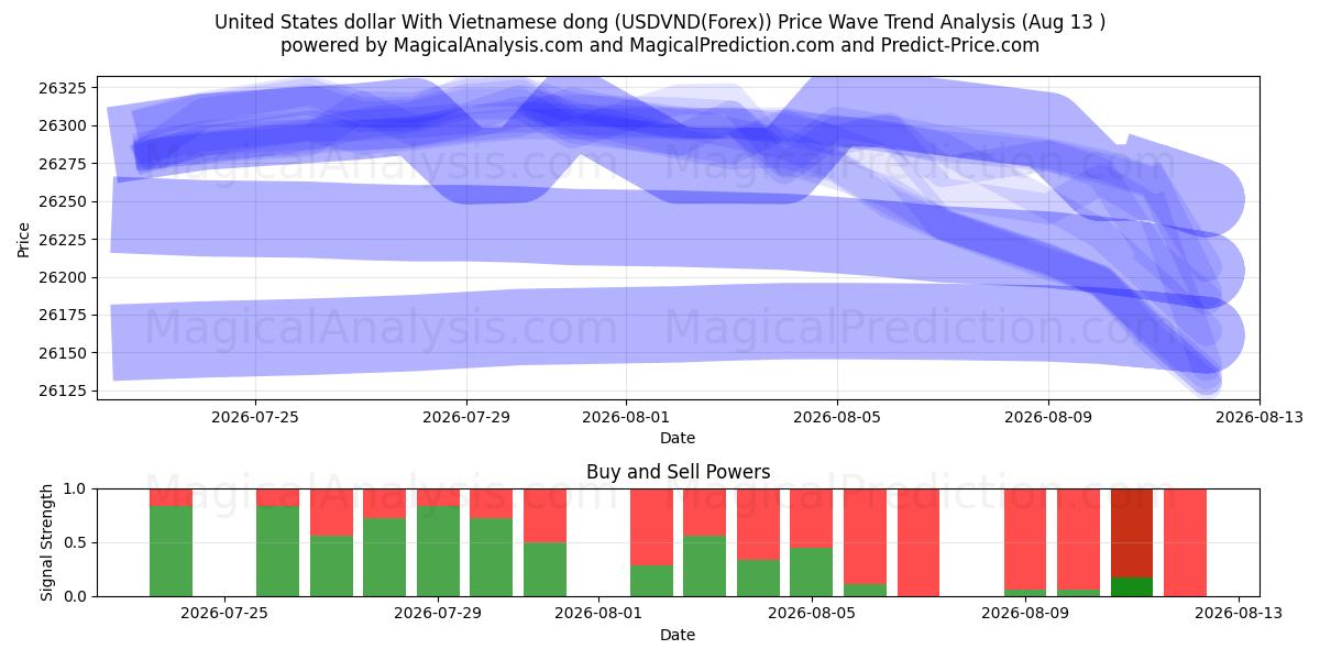  USA-dollar med vietnamesisk dong (USDVND(Forex)) Support and Resistance area (12 Aug) 