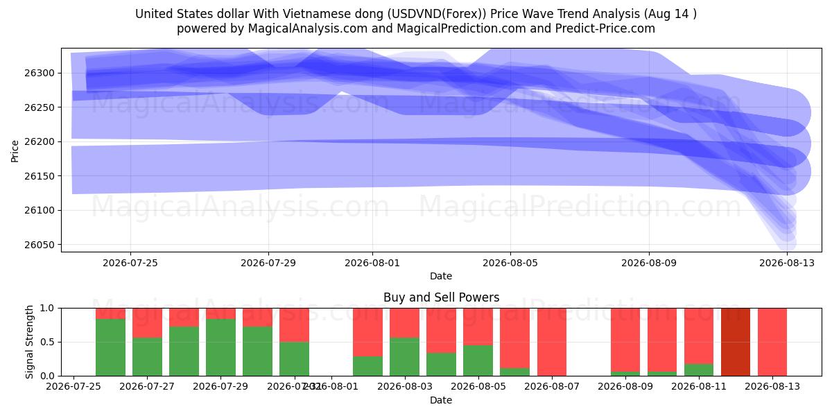  دلار آمریکا با دونگ ویتنامی (USDVND(Forex)) Support and Resistance area (13 Aug) 