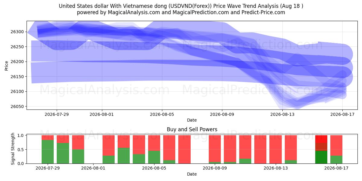 美元兑越南盾 (USDVND(Forex)) Support and Resistance area (17 Aug) 