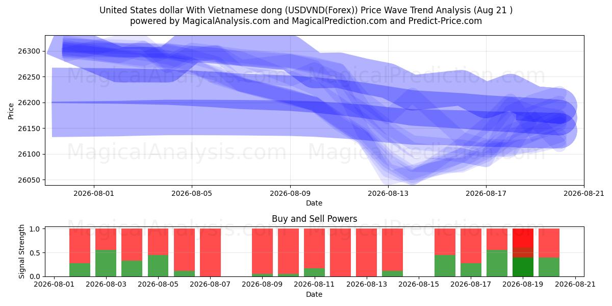  Yhdysvaltain dollari Vietnamin dongin kanssa (USDVND(Forex)) Support and Resistance area (19 Aug) 