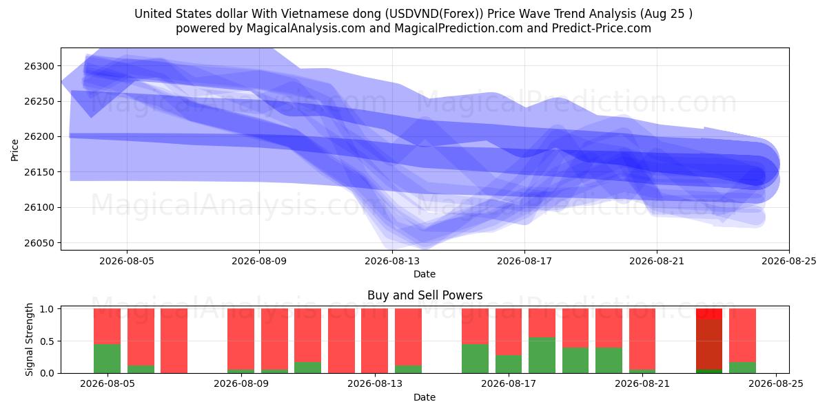  United States dollar With Vietnamese dong (USDVND(Forex)) Support and Resistance area (24 Aug) 