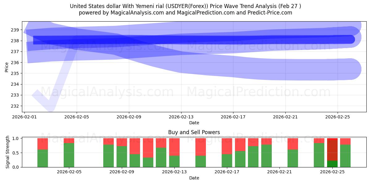 Dollaro statunitense Con rial yemenita (USDYER(Forex)) Support and Resistance area (26 Feb) 