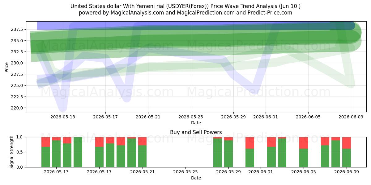  US-Dollar mit jemenitischem Rial (USDYER(Forex)) Support and Resistance area (09 Jun) 