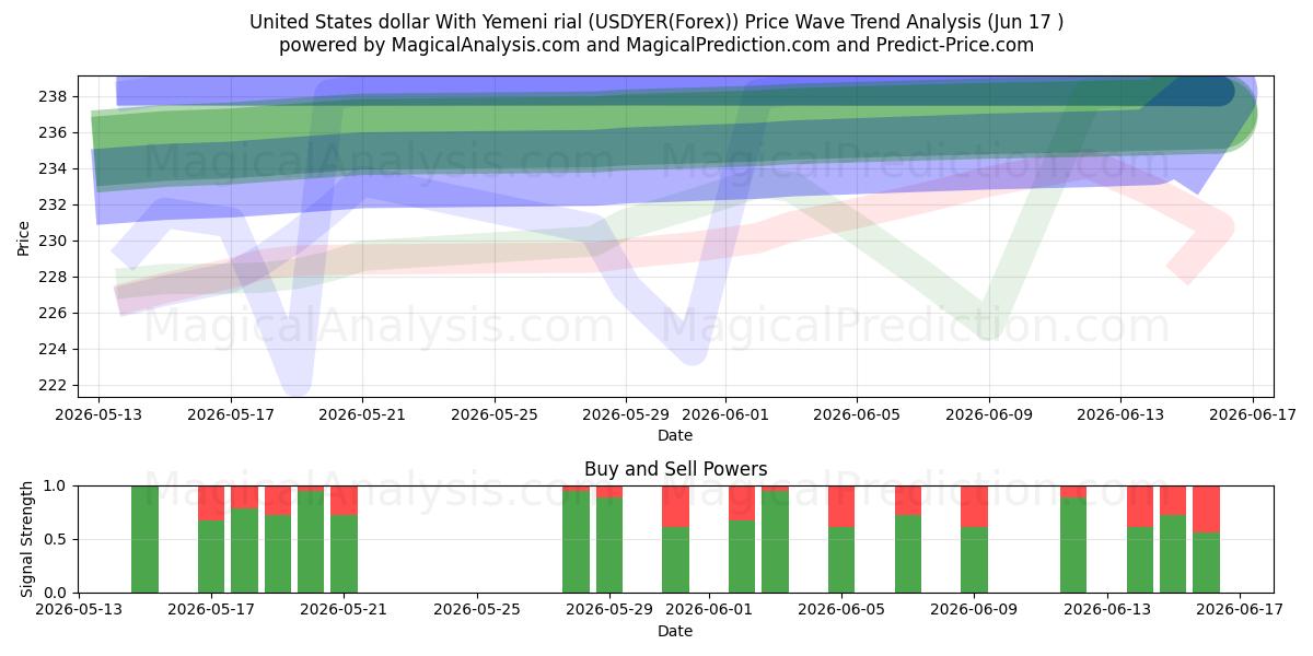  Dollaro statunitense Con rial yemenita (USDYER(Forex)) Support and Resistance area (16 Jun) 