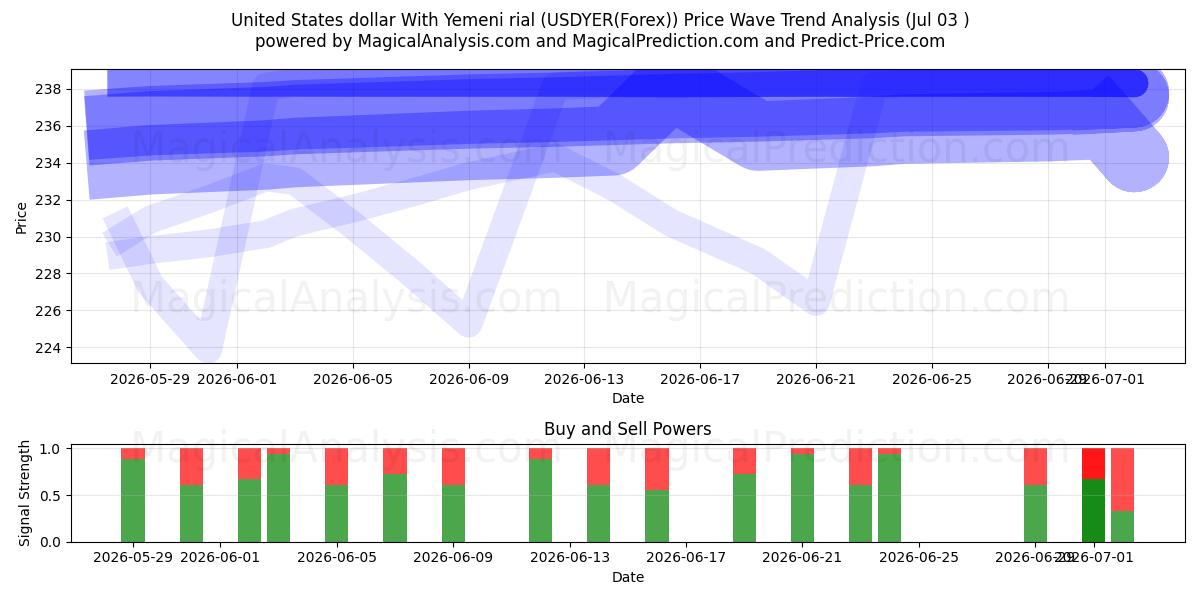  US-Dollar mit jemenitischem Rial (USDYER(Forex)) Support and Resistance area (02 Jul) 