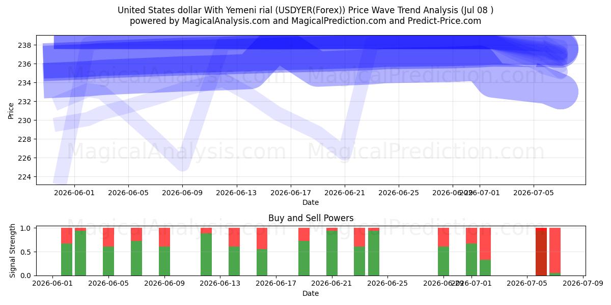  예멘 리알로 미국 달러 (USDYER(Forex)) Support and Resistance area (07 Jul) 