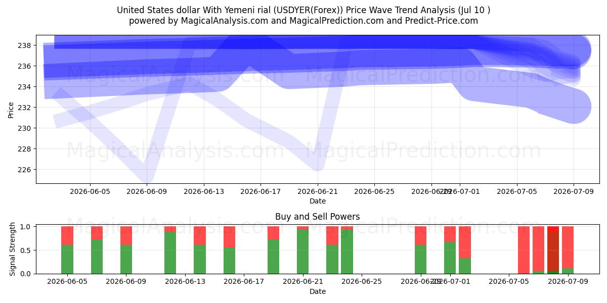  USA dollar med jemenitiska rial (USDYER(Forex)) Support and Resistance area (09 Jul) 