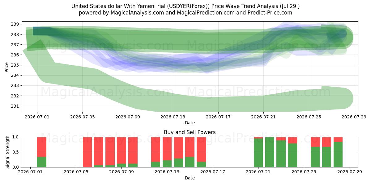  Amerikanske dollar med jemenittisk rial (USDYER(Forex)) Support and Resistance area (28 Jul) 