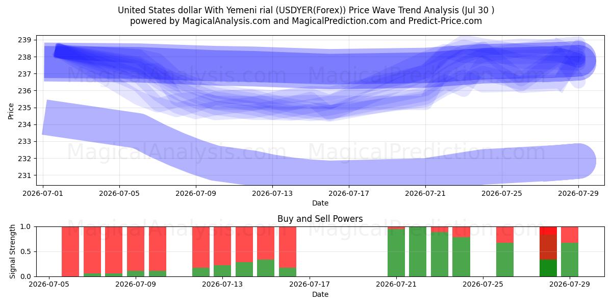  USA dollar med jemenitiska rial (USDYER(Forex)) Support and Resistance area (29 Jul) 