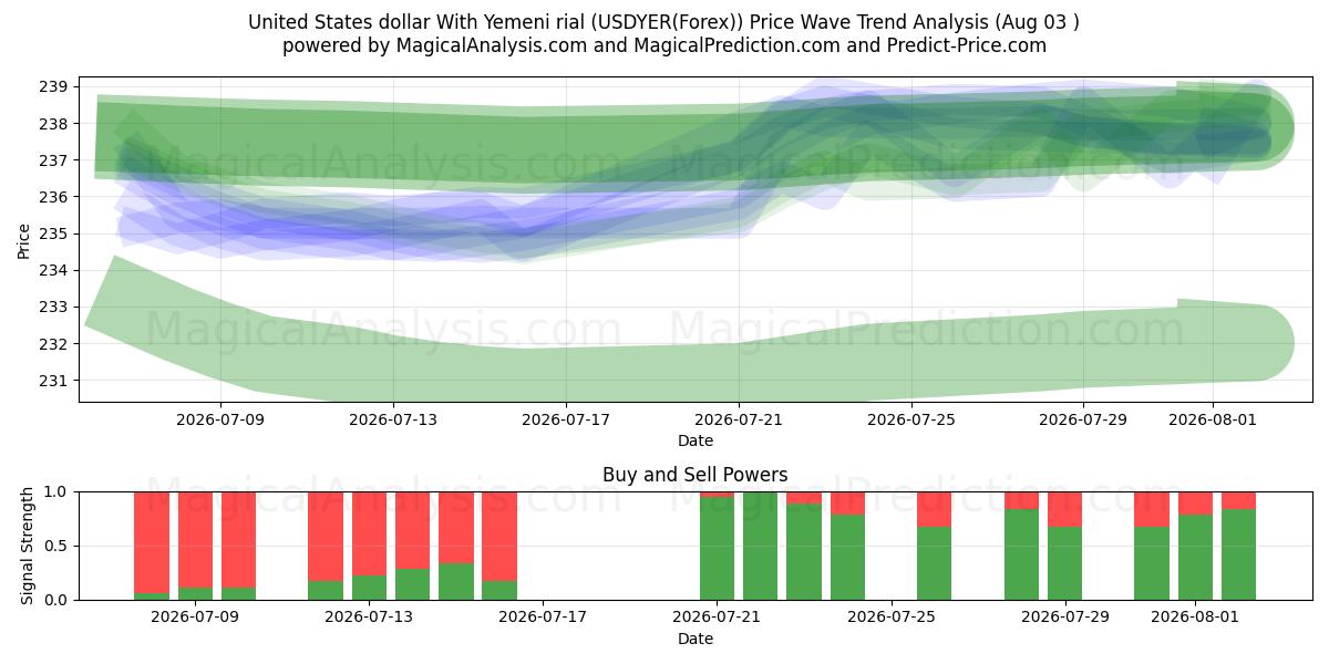  دلار آمریکا با ریال یمن (USDYER(Forex)) Support and Resistance area (02 Aug) 