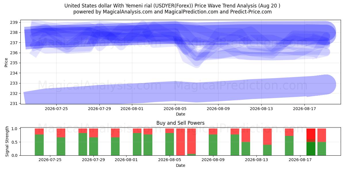  米ドルとイエメンリアル (USDYER(Forex)) Support and Resistance area (18 Aug) 