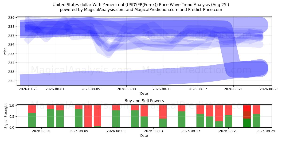  Доллар США к йеменскому риалу (USDYER(Forex)) Support and Resistance area (24 Aug) 