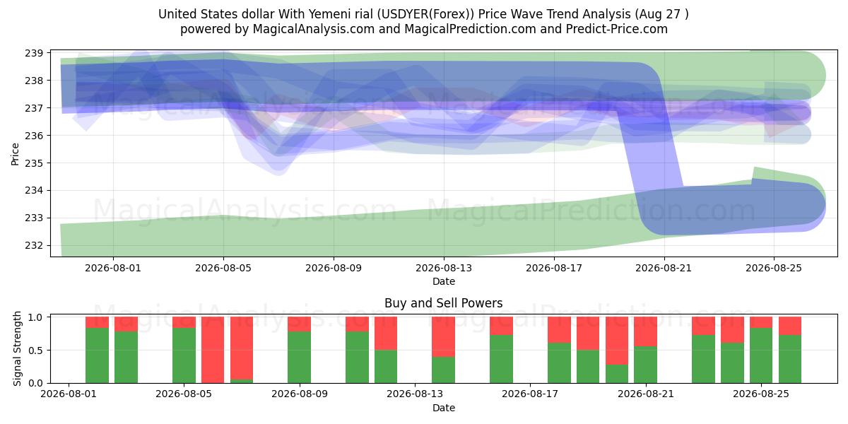  دلار آمریکا با ریال یمن (USDYER(Forex)) Support and Resistance area (26 Aug) 