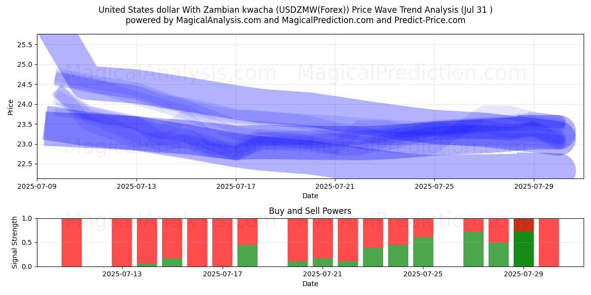  Dólar estadounidense Con kwacha zambiano (USDZMW(Forex)) Support and Resistance area (30 Jul) 
