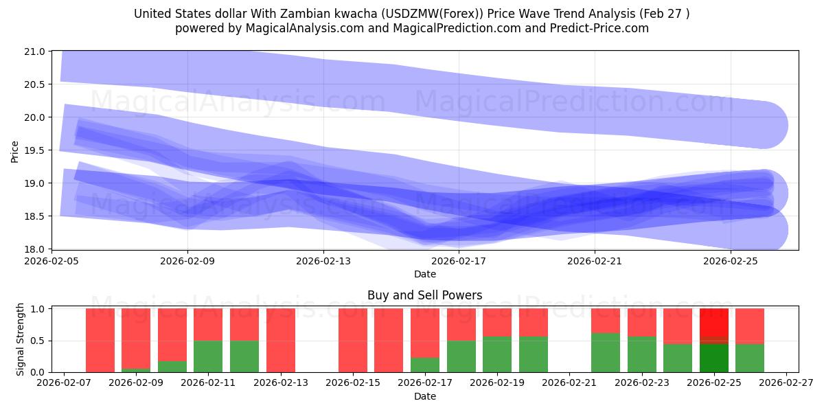  United States dollar With Zambian kwacha (USDZMW(Forex)) Support and Resistance area (26 Feb) 