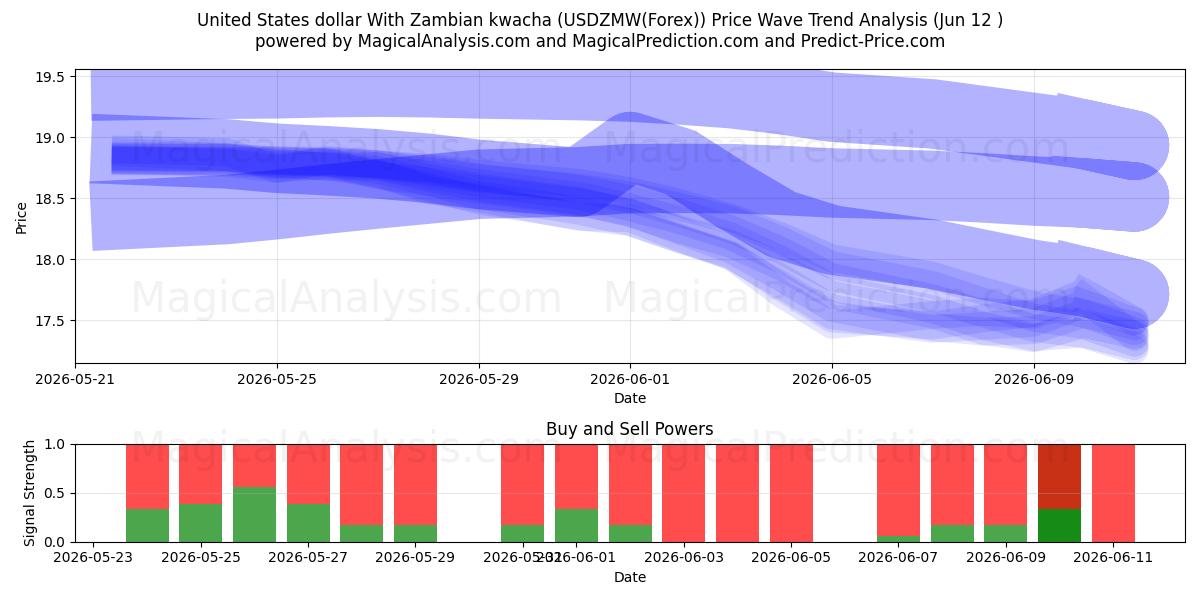  Amerikanske dollar med zambisk kwacha (USDZMW(Forex)) Support and Resistance area (11 Jun) 