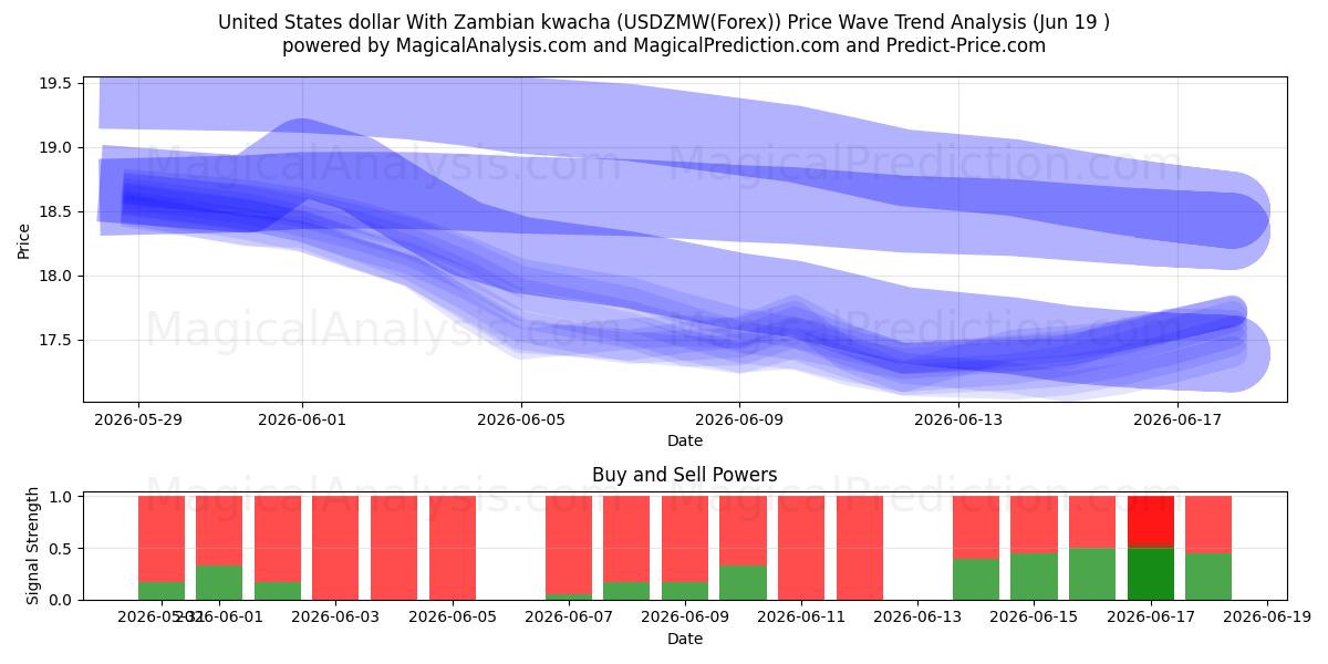  دلار آمریکا با کواچای زامبیا (USDZMW(Forex)) Support and Resistance area (18 Jun) 