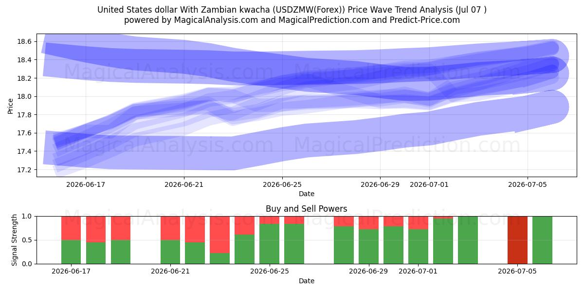  Dólar estadounidense Con kwacha zambiano (USDZMW(Forex)) Support and Resistance area (06 Jul) 