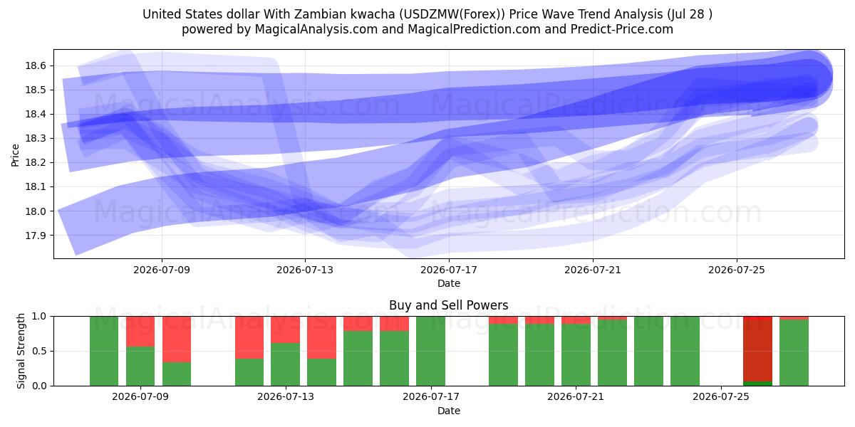  United States dollar With Zambian kwacha (USDZMW(Forex)) Support and Resistance area (27 Jul) 