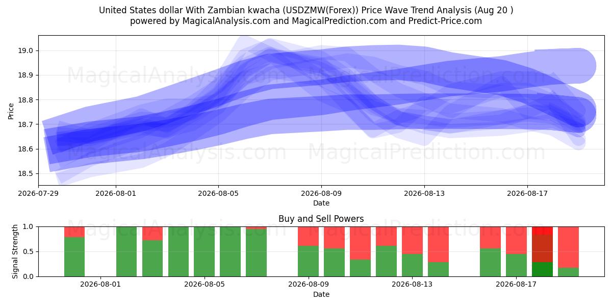  United States dollar With Zambian kwacha (USDZMW(Forex)) Support and Resistance area (18 Aug) 