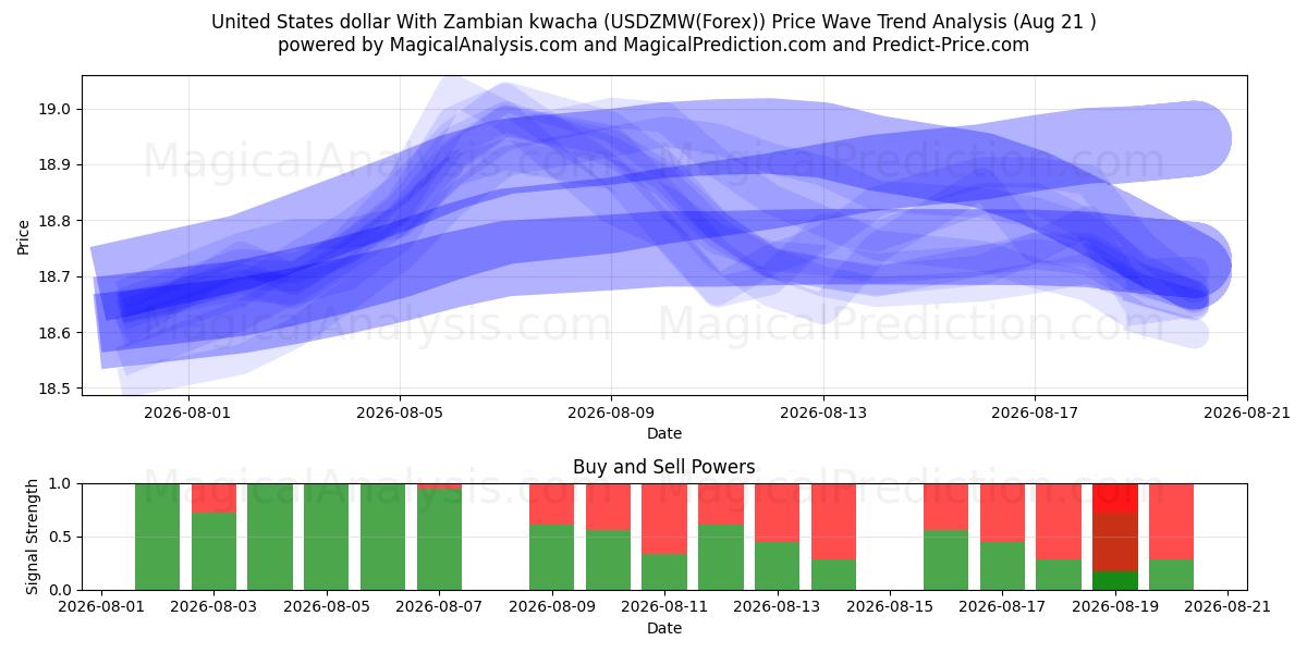  Amerikanske dollar med zambisk kwacha (USDZMW(Forex)) Support and Resistance area (19 Aug) 