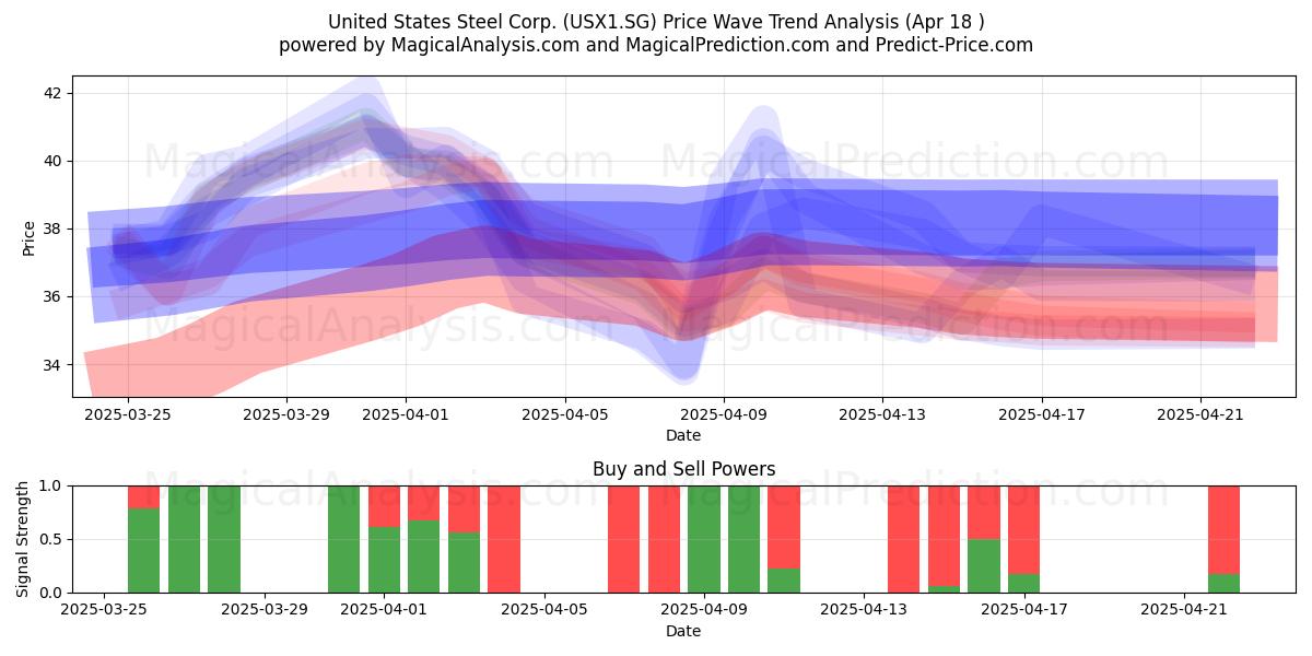  United States Steel Corp. (USX1.SG) Support and Resistance area (18 Apr) 