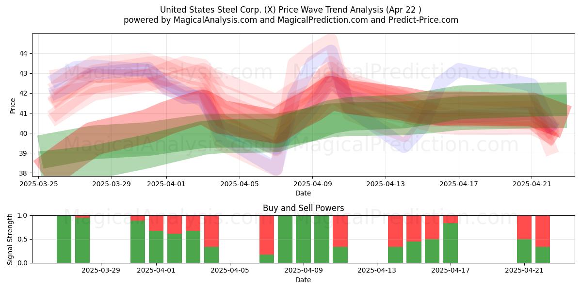  United States Steel Corp. (X) Support and Resistance area (22 Apr) 