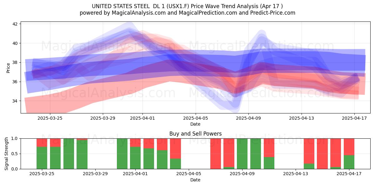  UNITED STATES STEEL  DL 1 (USX1.F) Support and Resistance area (17 Apr) 