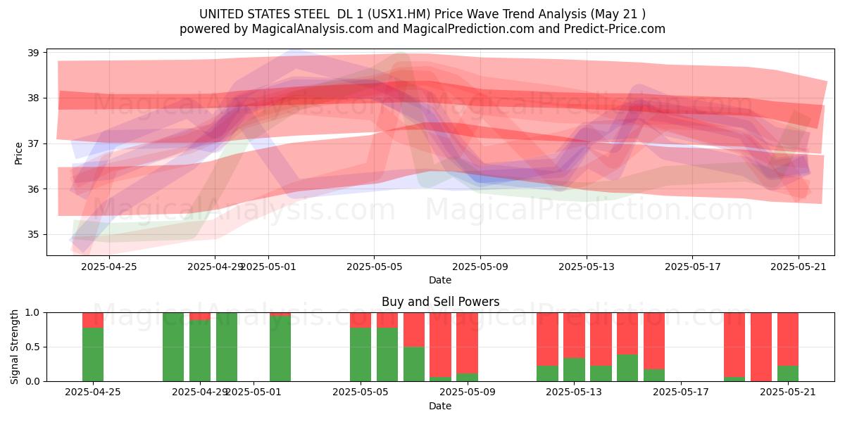 UNITED STATES STEEL DL 1 (USX1.HM) Support and Resistance area (21 May) UNITED STATES STEEL DL 1 (USX1.HM) Support and Resistance area (21 May)