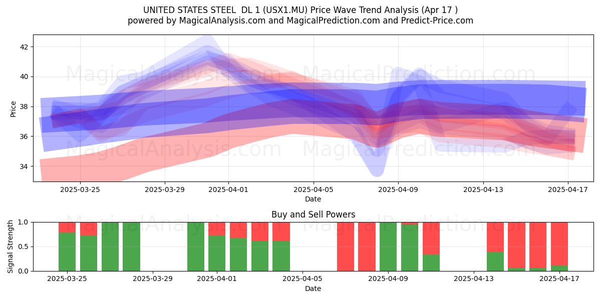  UNITED STATES STEEL  DL 1 (USX1.MU) Support and Resistance area (17 Apr) 