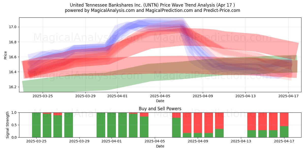  United Tennessee Bankshares Inc. (UNTN) Support and Resistance area (17 Apr) 