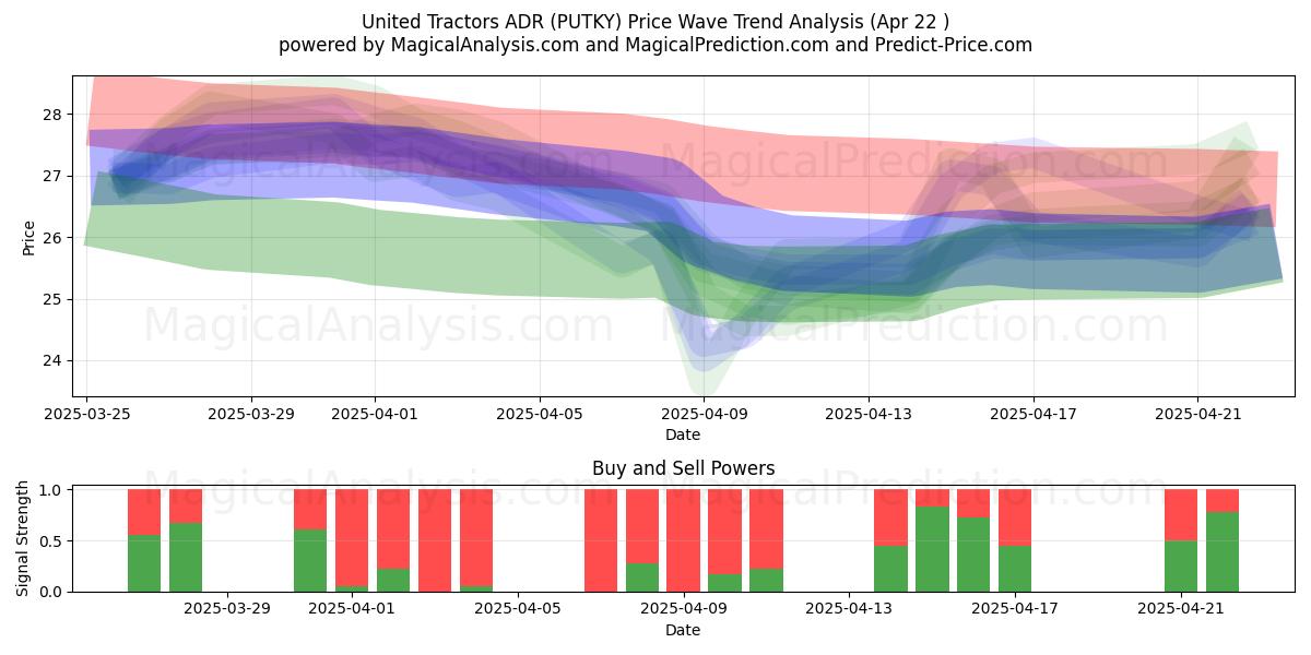  United Tractors ADR (PUTKY) Support and Resistance area (22 Apr) 