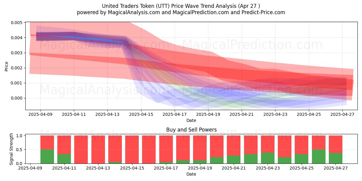  United Traders Token (UTT) Support and Resistance area (27 Apr) 