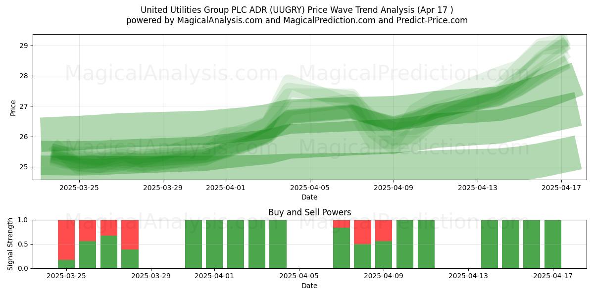  United Utilities Group PLC ADR (UUGRY) Support and Resistance area (17 Apr) 