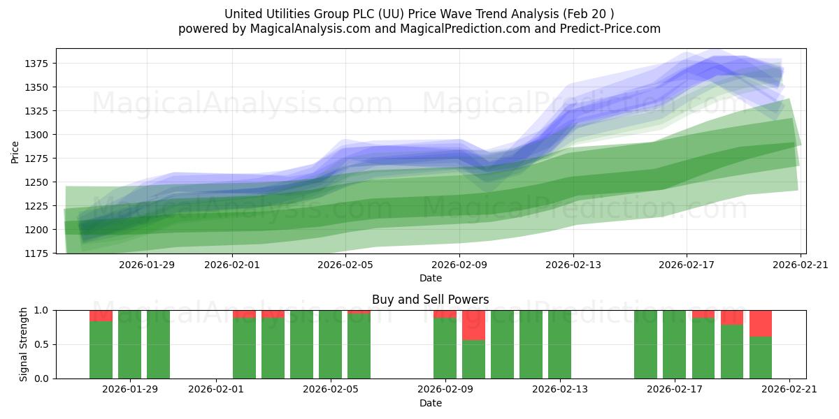  United Utilities Group PLC (UU) Support and Resistance area (19 Feb) 