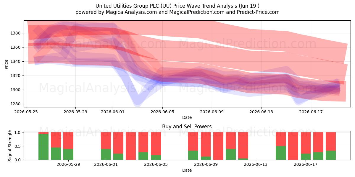  United Utilities Group PLC (UU) Support and Resistance area (18 Jun) 