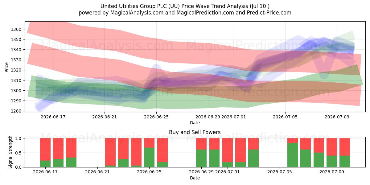  United Utilities Group PLC (UU) Support and Resistance area (09 Jul) 