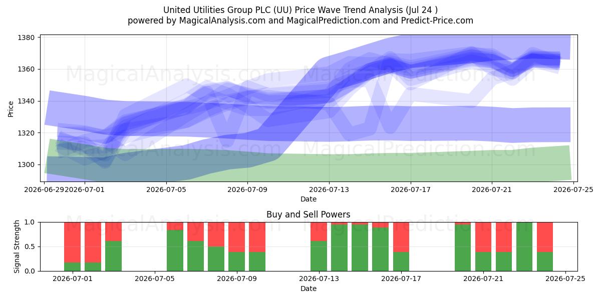  United Utilities Group PLC (UU) Support and Resistance area (23 Jul) 